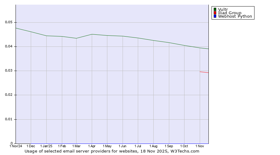 Historical trends in the usage of Vultr vs. Iliad Group vs. Webhost Python