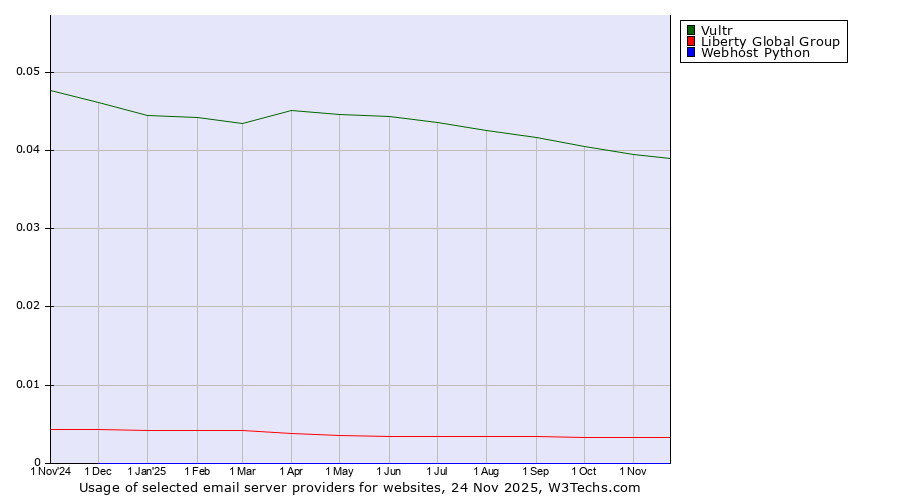 Historical trends in the usage of Vultr vs. Liberty Global Group vs. Webhost Python