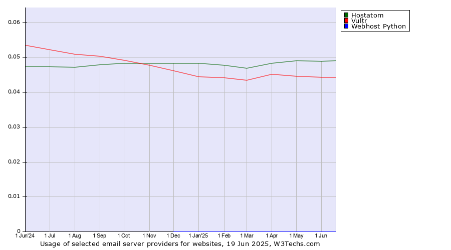 Historical trends in the usage of Hostatom vs. Vultr vs. Webhost Python