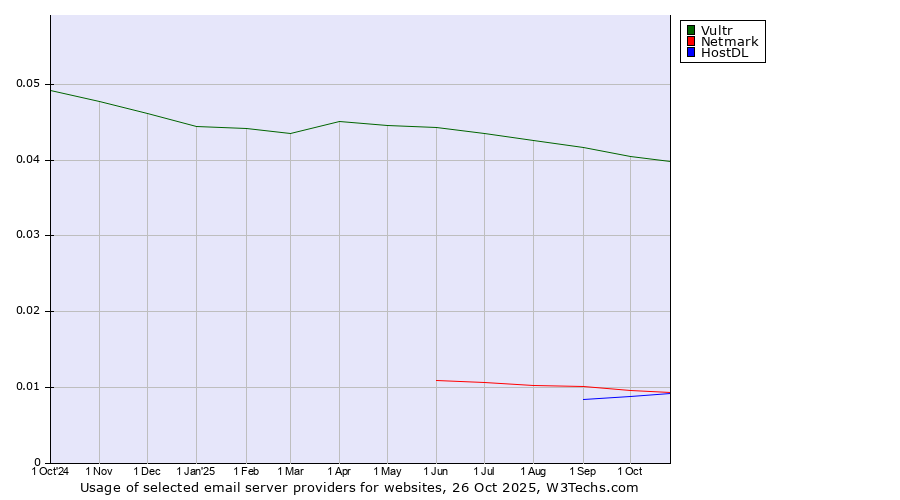 Historical trends in the usage of Vultr vs. Netmark vs. HostDL