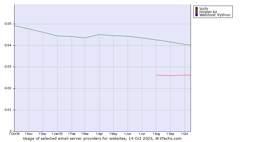 Historical trends in the usage of Vultr vs. Hoster.kz vs. Webhost Python