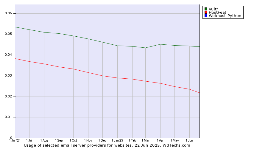 Historical trends in the usage of Vultr vs. HostFeat vs. Webhost Python
