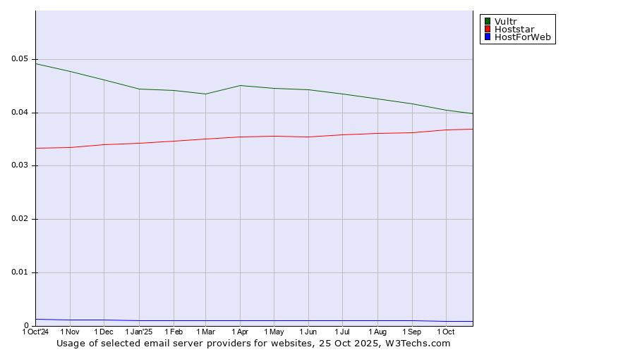 Historical trends in the usage of Vultr vs. Hoststar vs. HostForWeb