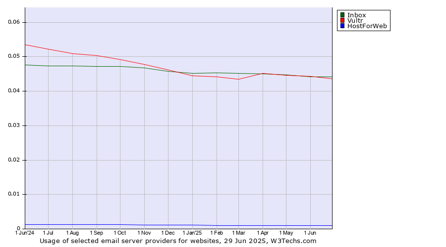 Historical trends in the usage of Inbox vs. Vultr vs. HostForWeb
