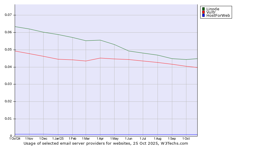 Historical trends in the usage of Linode vs. Vultr vs. HostForWeb