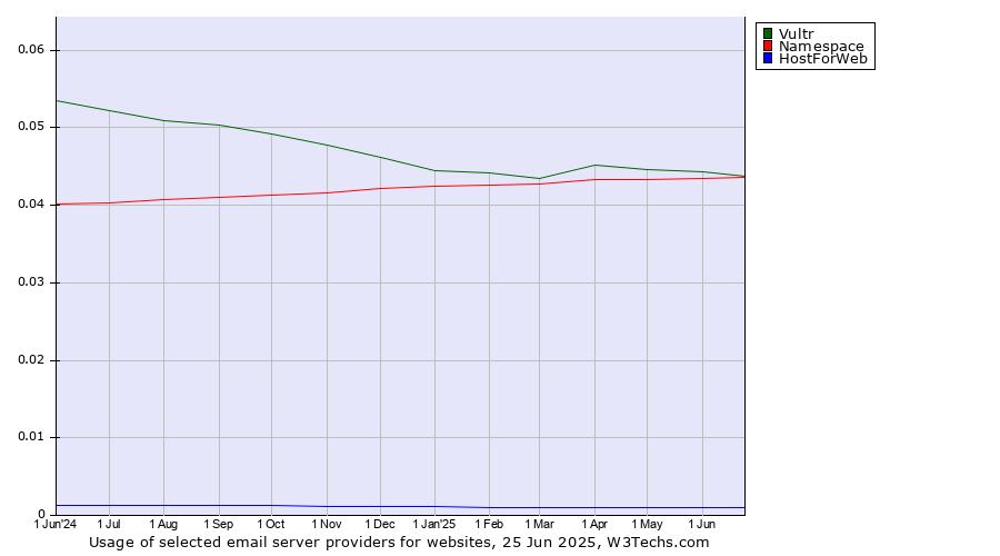 Historical trends in the usage of Vultr vs. Namespace vs. HostForWeb