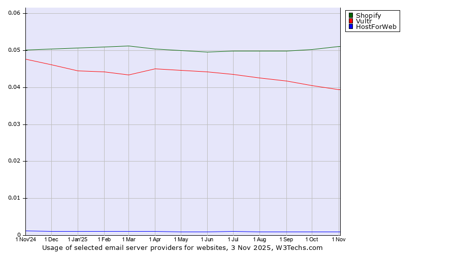 Historical trends in the usage of Shopify vs. Vultr vs. HostForWeb