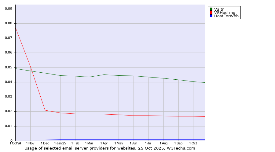 Historical trends in the usage of Vultr vs. VSHosting vs. HostForWeb