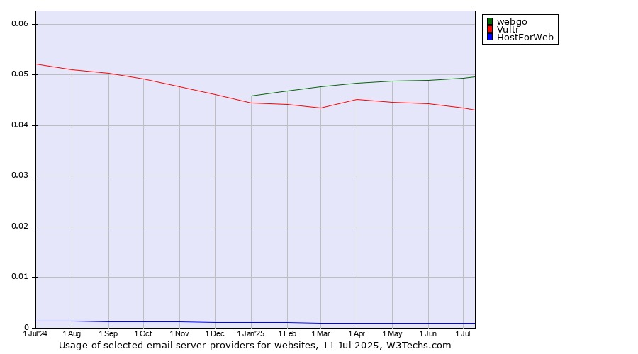 Historical trends in the usage of webgo vs. Vultr vs. HostForWeb
