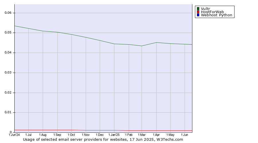 Historical trends in the usage of Vultr vs. HostForWeb vs. Webhost Python