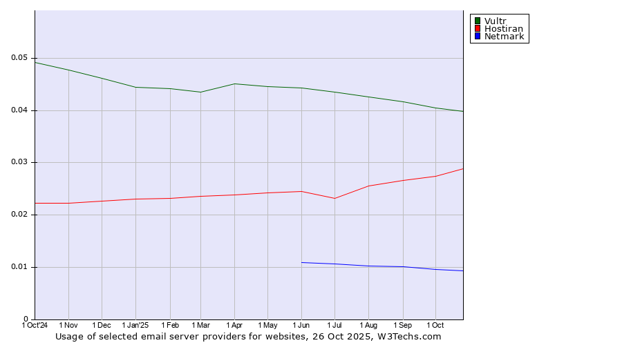 Historical trends in the usage of Vultr vs. Hostiran vs. Netmark