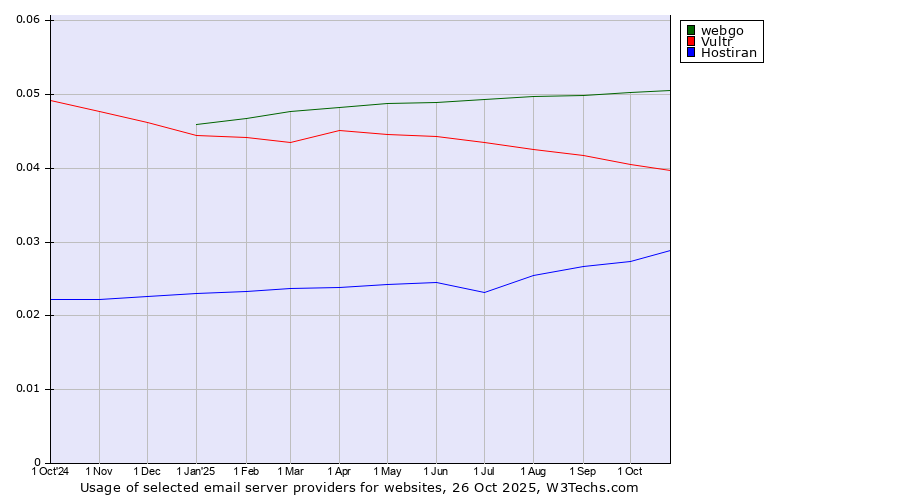 Historical trends in the usage of webgo vs. Vultr vs. Hostiran