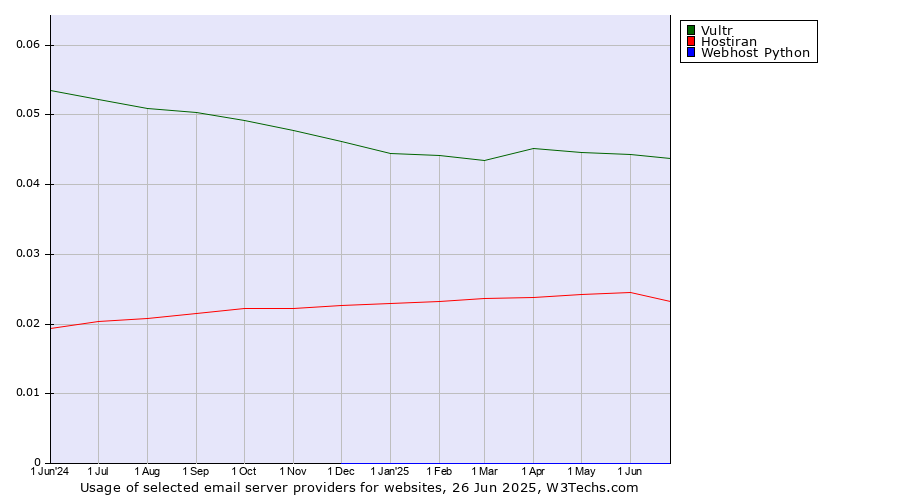 Historical trends in the usage of Vultr vs. Hostiran vs. Webhost Python