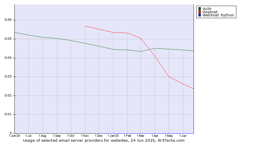 Historical trends in the usage of Vultr vs. Hostnet vs. Webhost Python