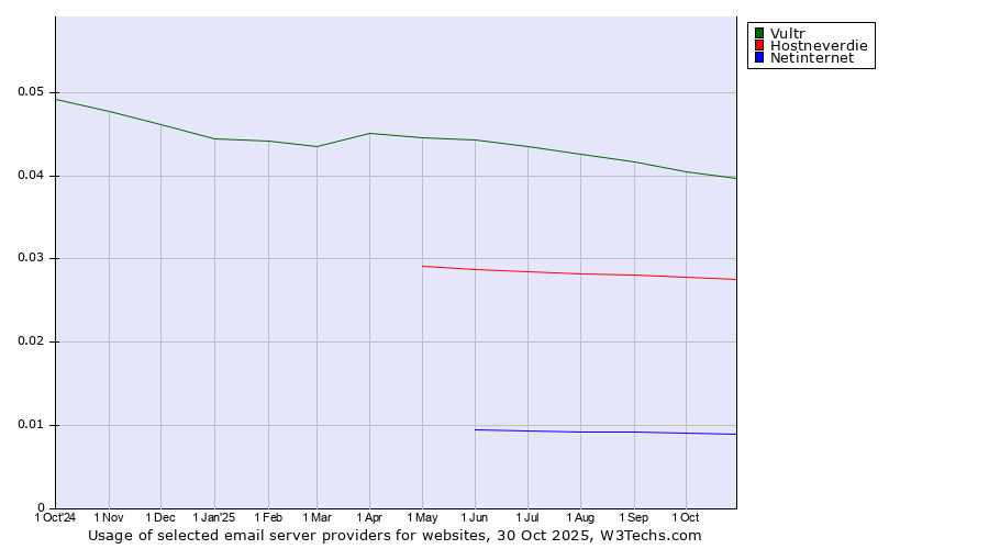 Historical trends in the usage of Vultr vs. Hostneverdie vs. Netinternet