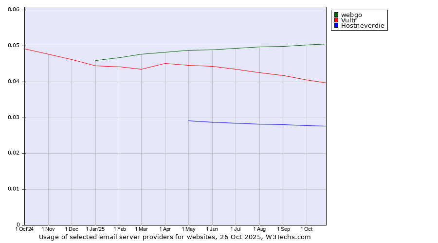 Historical trends in the usage of webgo vs. Vultr vs. Hostneverdie
