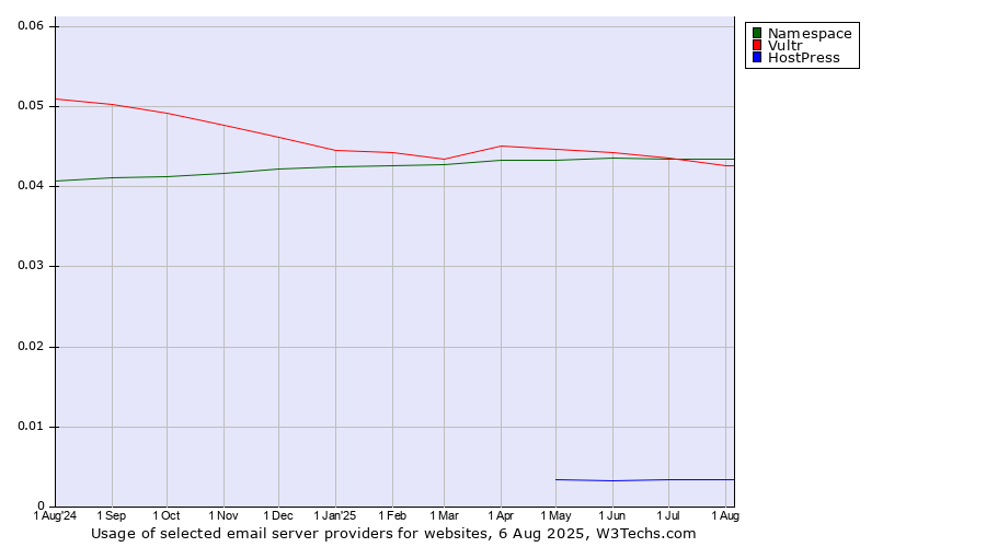 Historical trends in the usage of Vultr vs. Namespace vs. HostPress