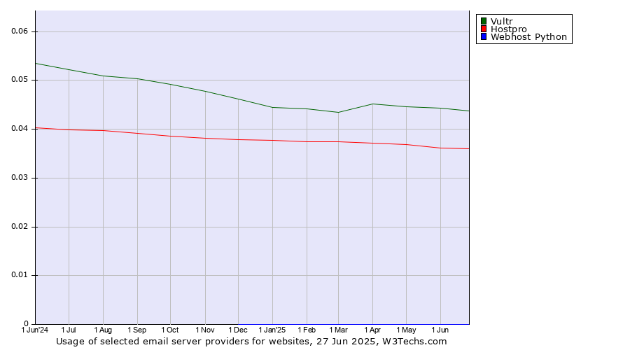 Historical trends in the usage of Vultr vs. Hostpro vs. Webhost Python
