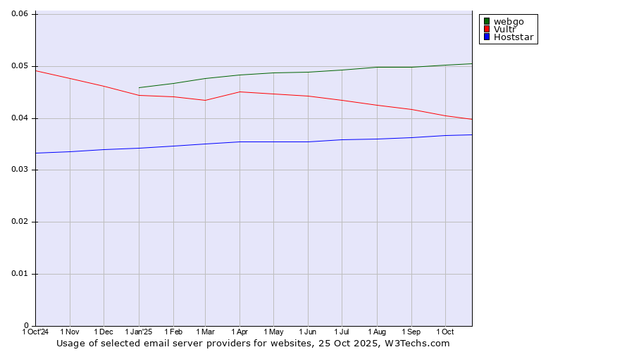Historical trends in the usage of webgo vs. Vultr vs. Hoststar