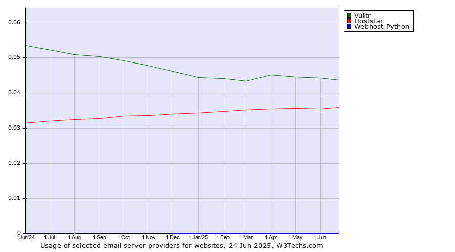 Historical trends in the usage of Vultr vs. Hoststar vs. Webhost Python