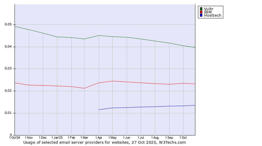 Historical trends in the usage of Vultr vs. IBM vs. Hosttech