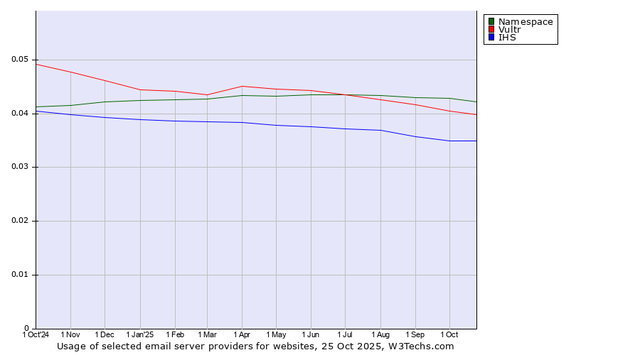 Historical trends in the usage of Namespace vs. Vultr vs. IHS