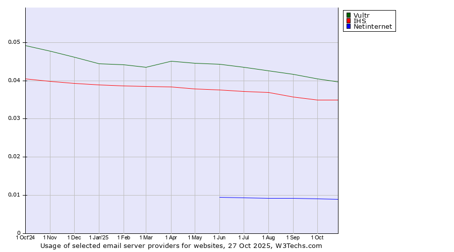 Historical trends in the usage of Vultr vs. IHS vs. Netinternet