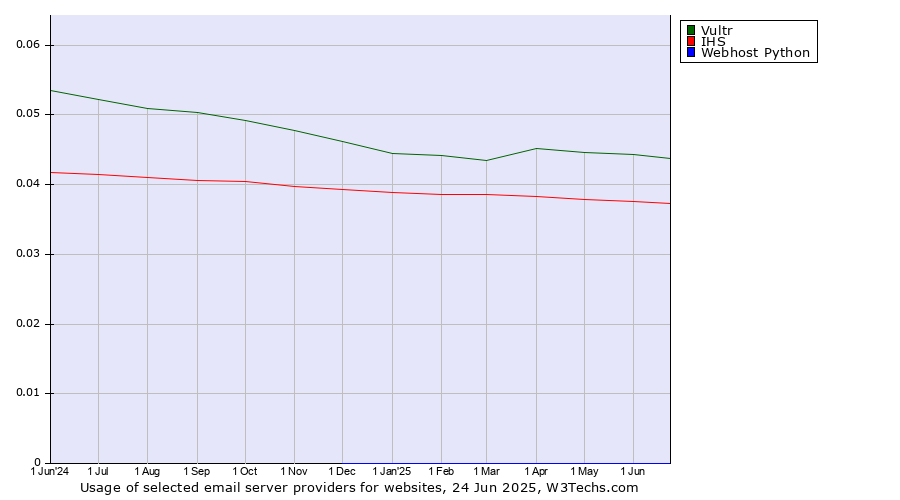 Historical trends in the usage of Vultr vs. IHS vs. Webhost Python