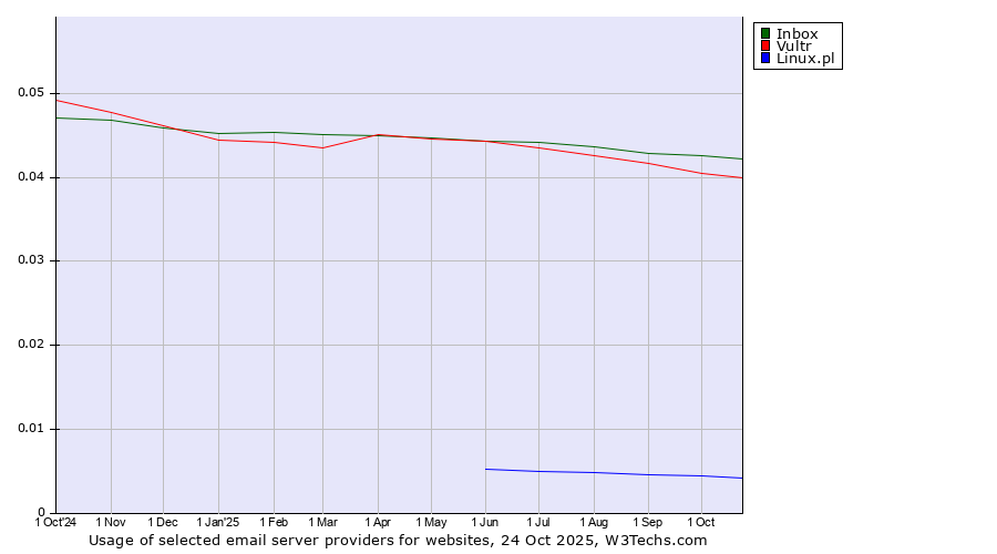 Historical trends in the usage of Inbox vs. Vultr vs. Linux.pl