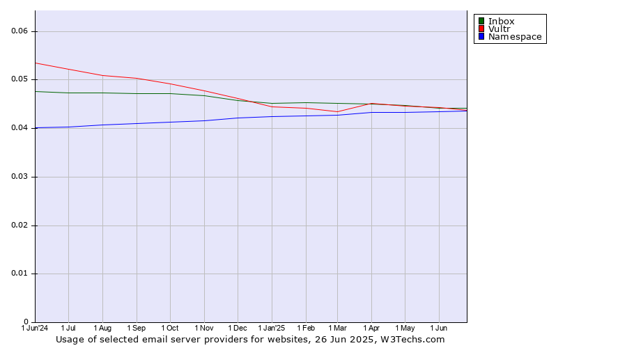 Historical trends in the usage of Inbox vs. Vultr vs. Namespace