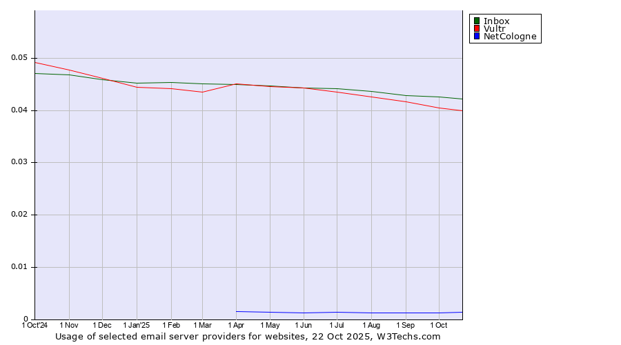 Historical trends in the usage of Inbox vs. Vultr vs. NetCologne