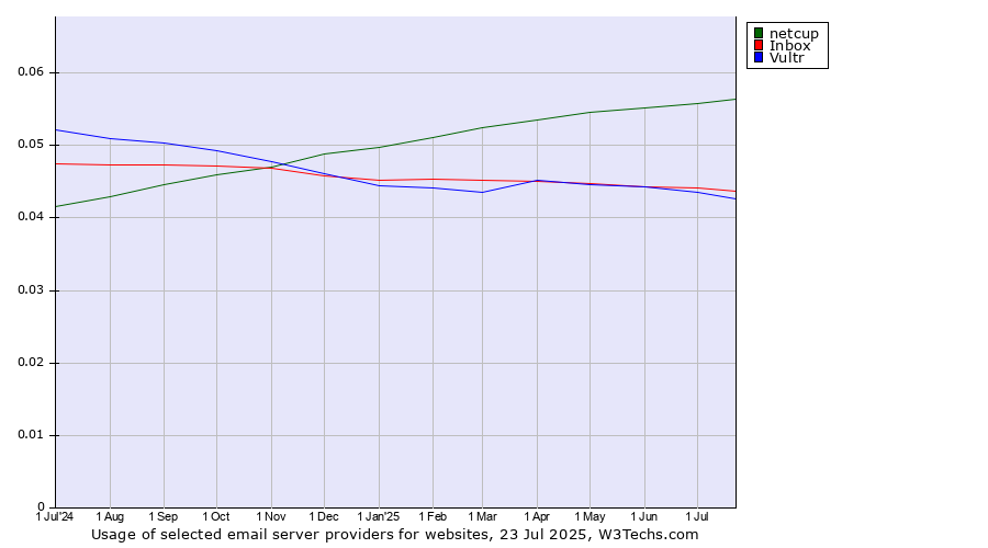Historical trends in the usage of netcup vs. Inbox vs. Vultr
