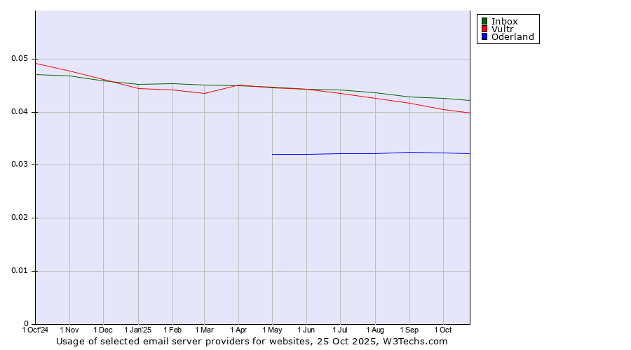 Historical trends in the usage of Inbox vs. Vultr vs. Oderland