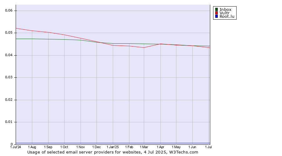 Historical trends in the usage of Inbox vs. Vultr vs. Root.lu