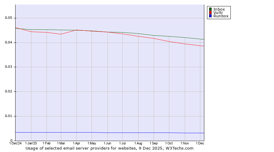 Historical trends in the usage of Inbox vs. Vultr vs. Runbox