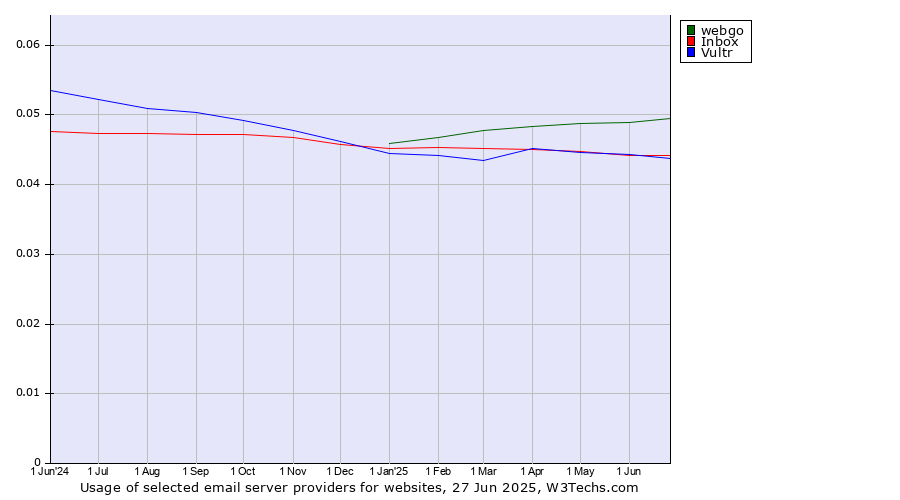 Historical trends in the usage of webgo vs. Inbox vs. Vultr