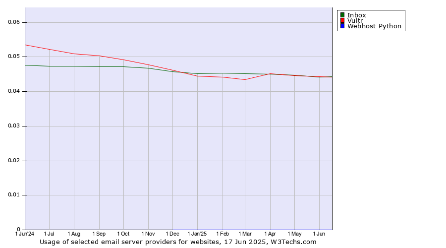 Historical trends in the usage of Inbox vs. Vultr vs. Webhost Python