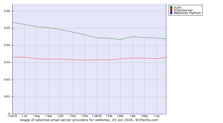 Historical trends in the usage of Vultr vs. InterServer vs. Webhost Python