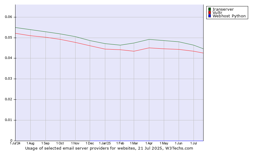 Historical trends in the usage of Iranserver vs. Vultr vs. Webhost Python