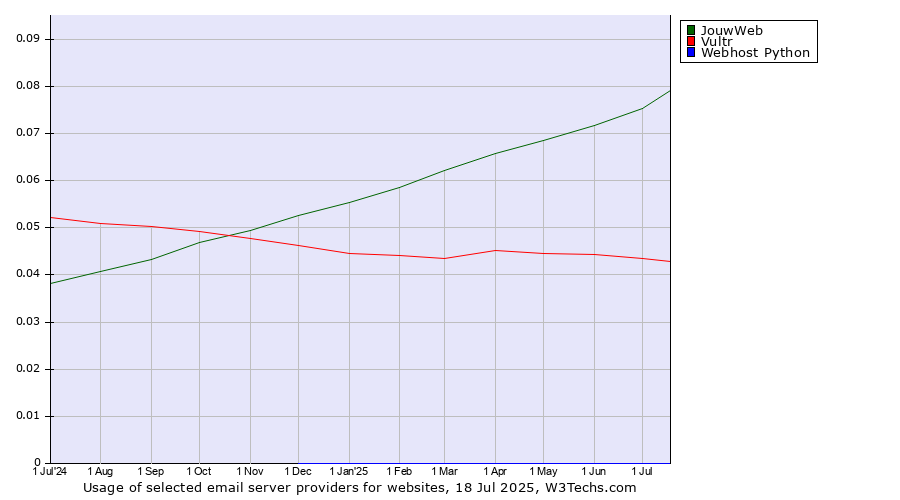 Historical trends in the usage of JouwWeb vs. Vultr vs. Webhost Python