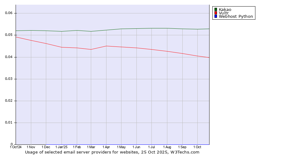 Historical trends in the usage of Kakao vs. Vultr vs. Webhost Python