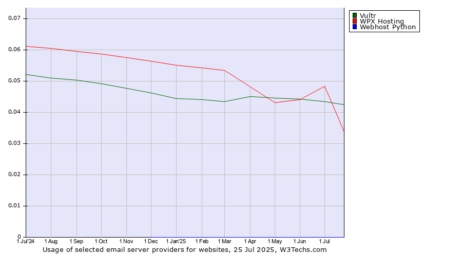 Historical trends in the usage of WPX Hosting vs. Vultr vs. Webhost Python
