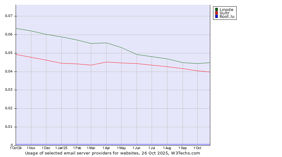 Historical trends in the usage of Linode vs. Vultr vs. Root.lu