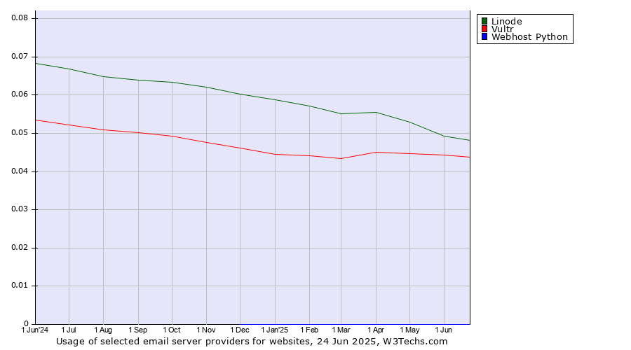 Historical trends in the usage of Linode vs. Vultr vs. Webhost Python