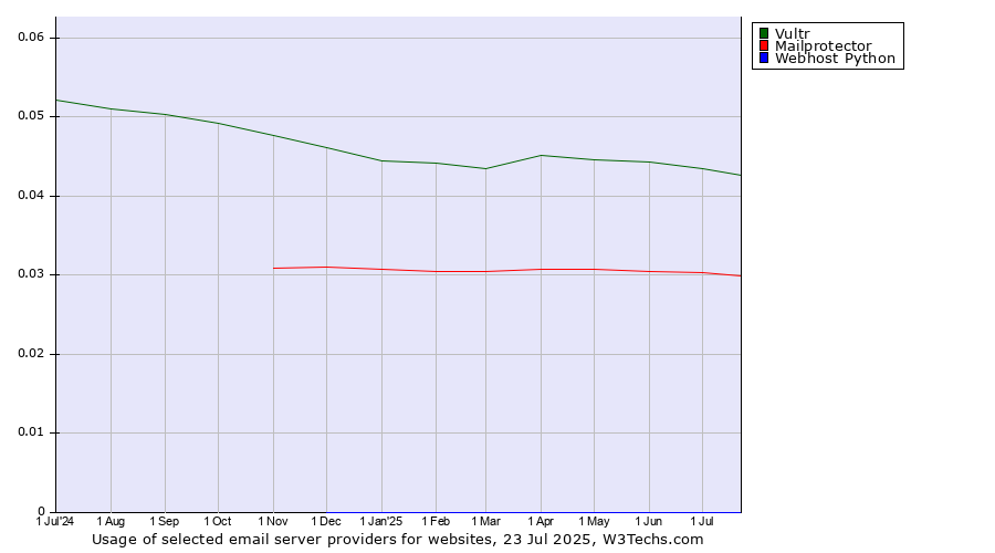 Historical trends in the usage of Vultr vs. Mailprotector vs. Webhost Python