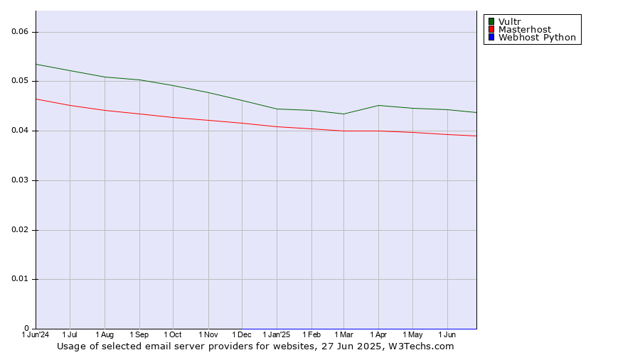 Historical trends in the usage of Vultr vs. Masterhost vs. Webhost Python