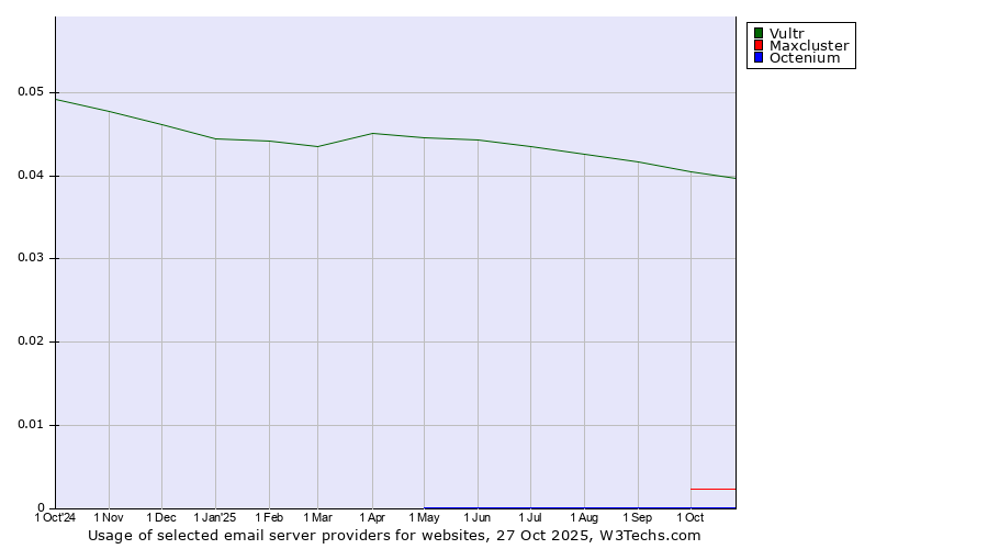 Historical trends in the usage of Vultr vs. Maxcluster vs. Octenium