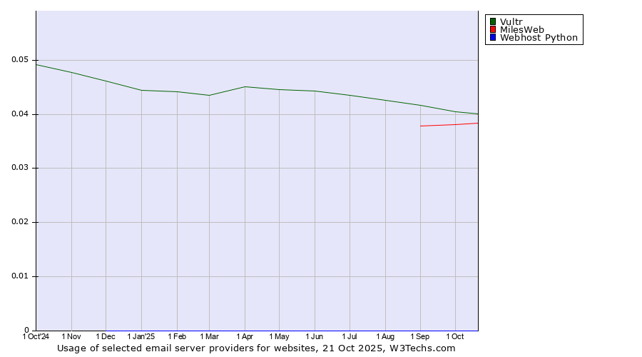 Historical trends in the usage of Vultr vs. MilesWeb vs. Webhost Python