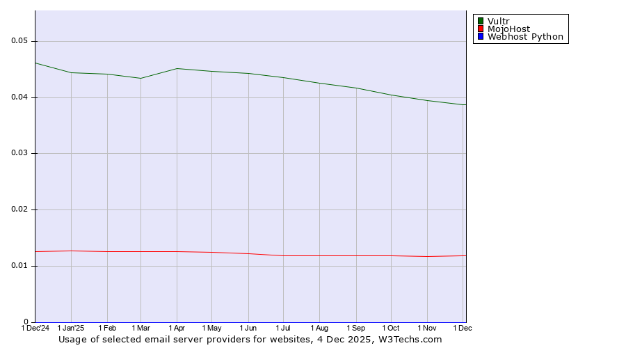 Historical trends in the usage of Vultr vs. MojoHost vs. Webhost Python