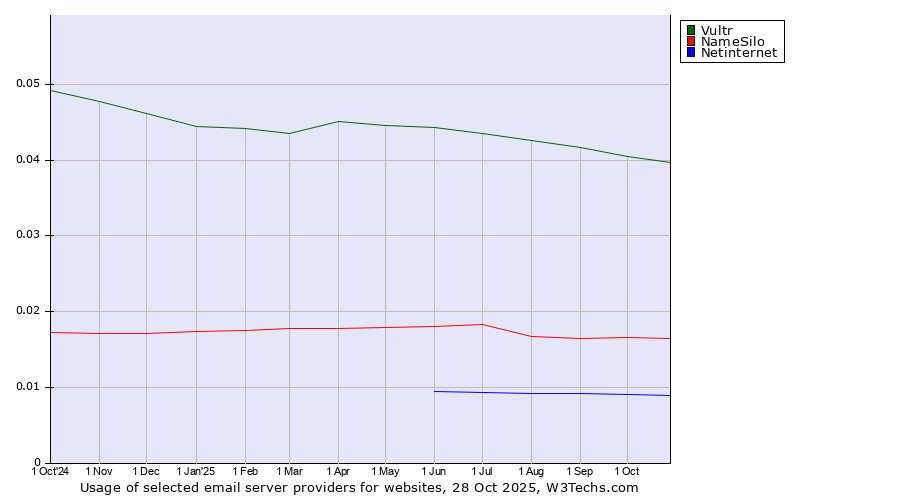 Historical trends in the usage of Vultr vs. NameSilo vs. Netinternet
